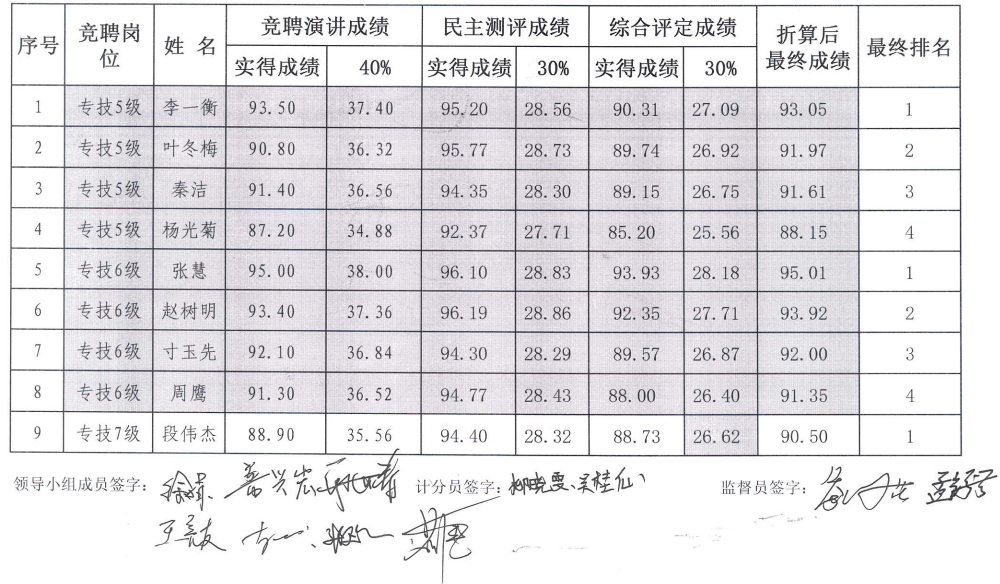 臨滄市中醫(yī)醫(yī)院  關(guān)于2023年崗位等級競聘結(jié)果的公示